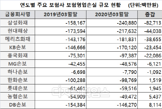 손보사 연도별 보험영업적자 현황 (출처=손보협회)